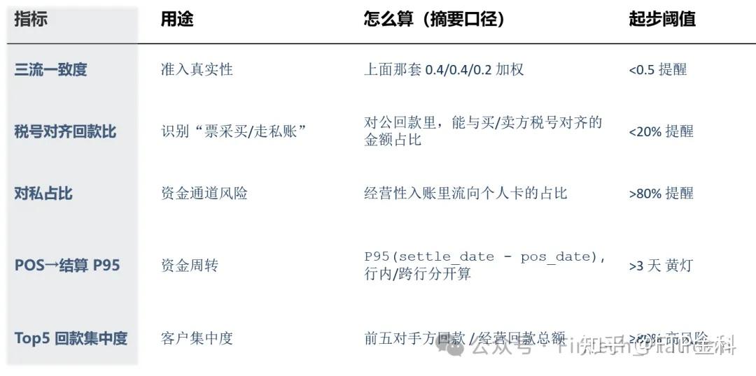 把钱和票对上:我们用三条数据,帮授信少走弯路-银行流水 × 税票 × POS × 社保的跨源变量实战(附SQL与口径) - 知乎