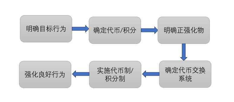 代币制/积分制度那么好用,为什么有的家庭却失败了? - 知乎