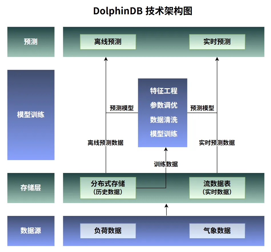 电力行业 | DolphinDB 赋能电力负荷预测，质效双提升！ - 知乎