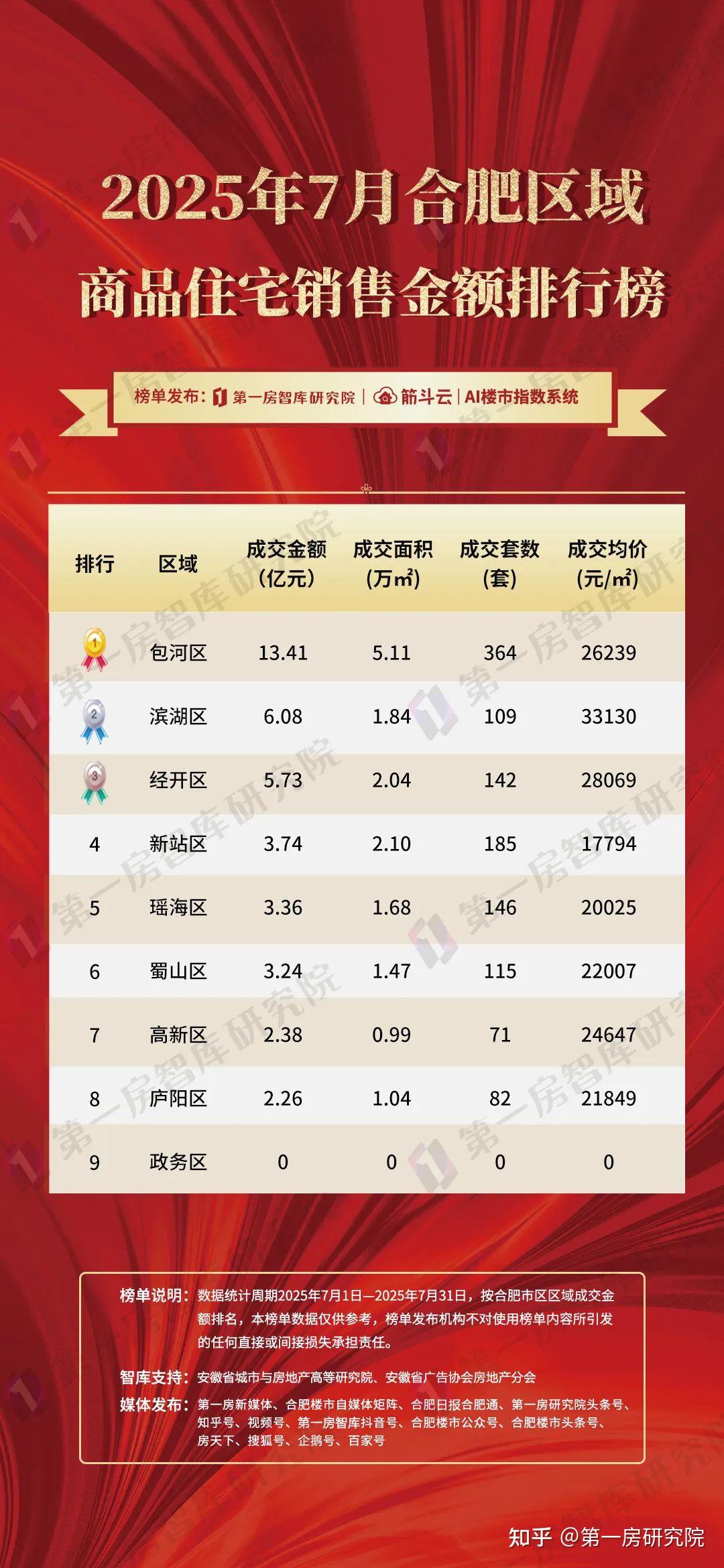 7月合肥新房销售40亿！安徽1-7月榜单泄露重大信号！ - 知乎