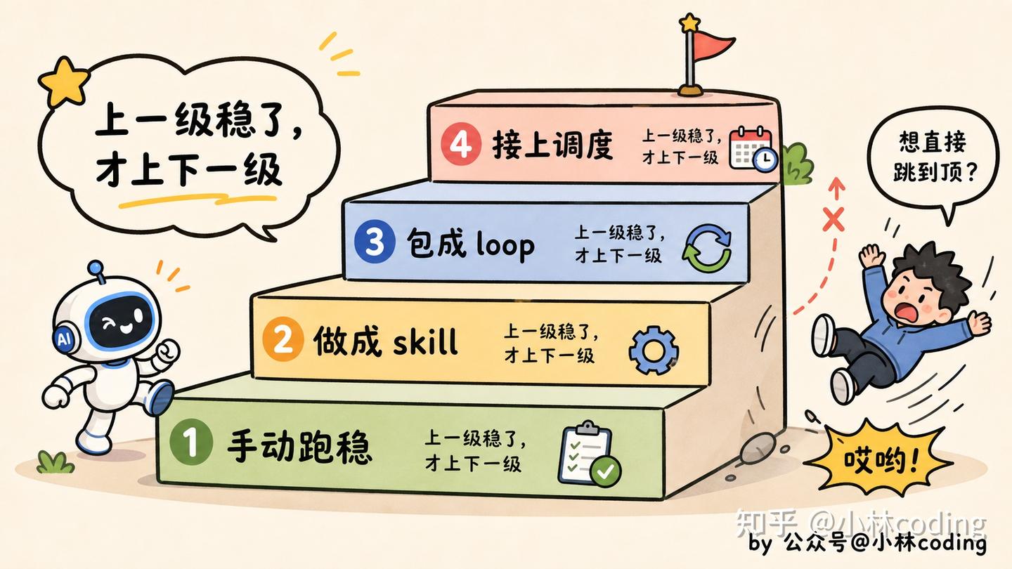 Loop Engineer Skill Loop Engineering 怎么动手?这份《Loop Engineering 实操手册》值得收藏! - 知乎