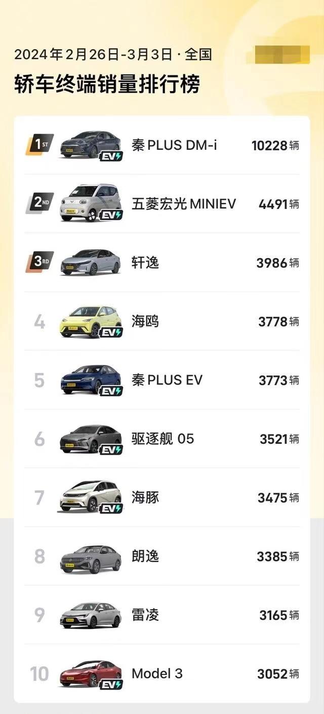 3月第一周轿车销量出炉比亚迪秦断崖式领先销量超过轩逸2倍