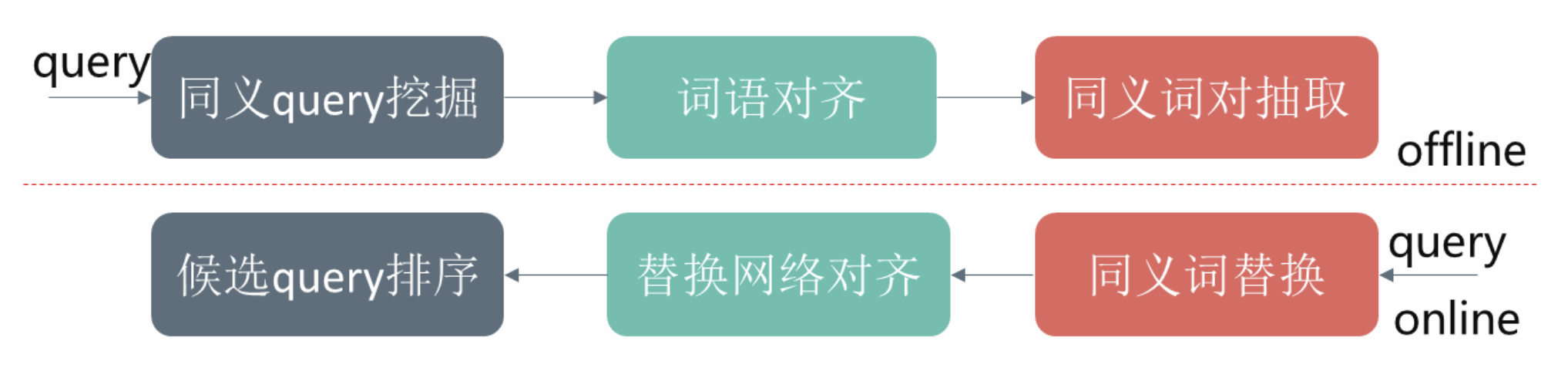 全面理解搜索Query：当你在搜索引擎中敲下回车后，发生了什么？ - 知乎
