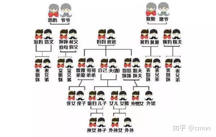 为什么现在的 人还分不清堂哥表哥? - 知乎