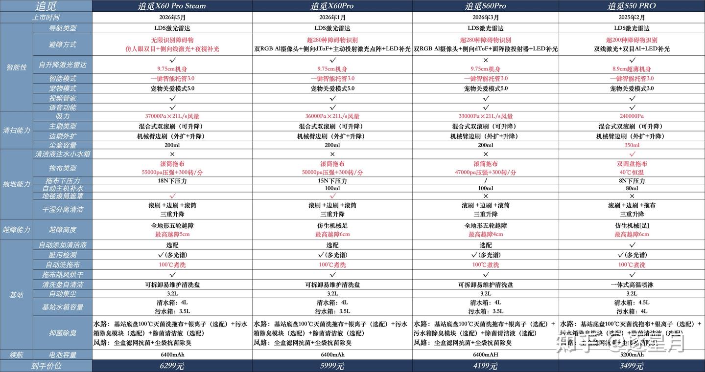省流干货!2026追觅扫地机器人实测对比|追觅X60 Pro Steam、X60 Pro、S60 Pro、S50 Pro差距有多大?哪款最值得冲?