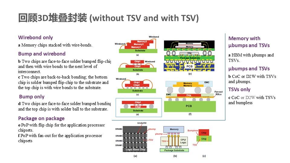 面向大模型计算的3D/3.5D架构存算一体AI芯片(节选自“先进封装Chiplet与片上超算”) - 知乎