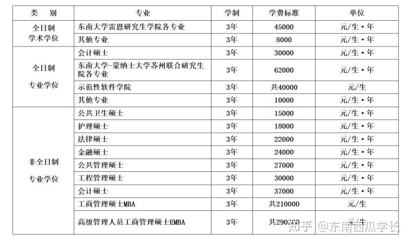 东南大学考研?