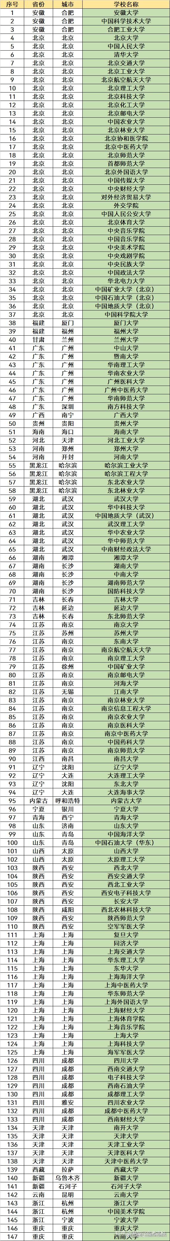 高考择校必备!!!一文带你读懂C9联盟、985、985平台、211、2011计划、双一流高校! - 知乎