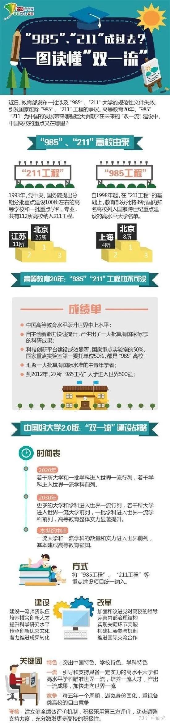 考研:如何抉择 211、985 和“双一流”院校? - 知乎