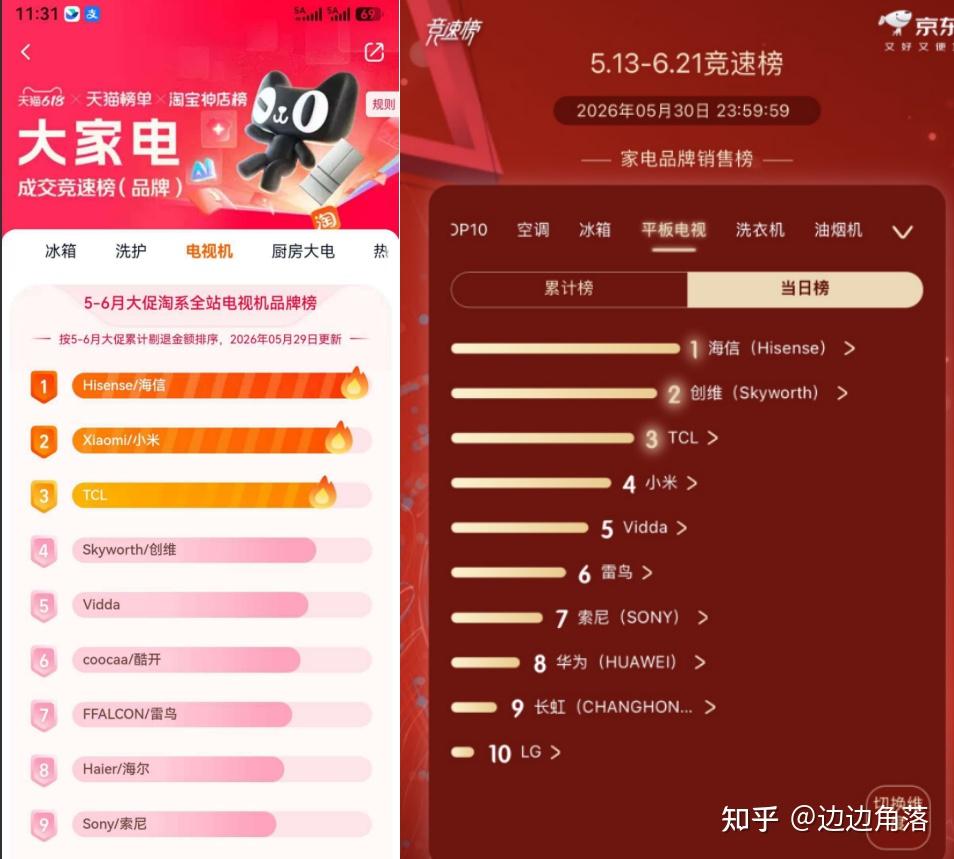 榜单断层领先!618电视热销榜单海信全线霸榜,RGB-Mini LED机型海信小墨E5S Pro人气拉满