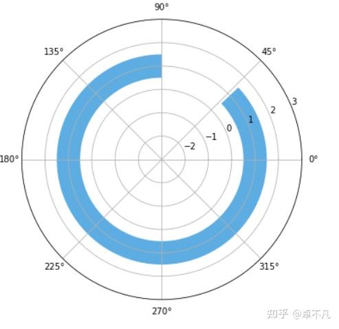 Python数据可视化之环形图 - 知乎