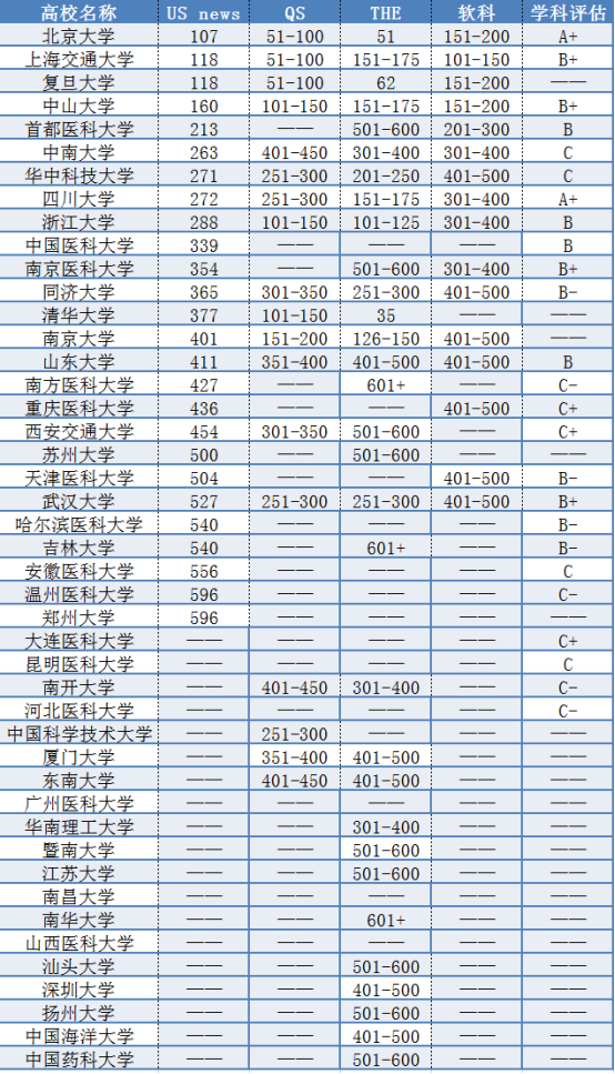 想学口腔医学，哪些国内大学比较好？