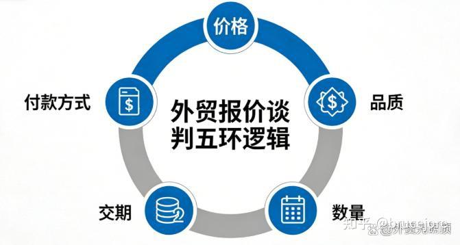 外贸谈判中要怎么跟客户去谈价格的问题呢? - 知乎