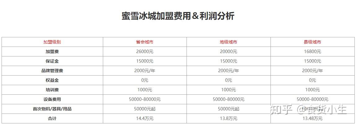 在老家城镇开个蜜雪冰城前景怎么样门面在一个商场的入口位置门面对面