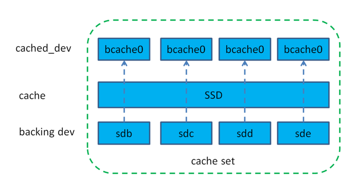 【存储】bcache你部署了吗？ - 知乎