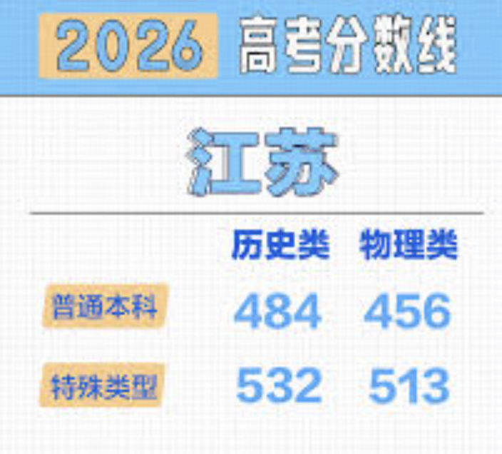 江苏 2026 高考分数线公布，本科历史 484 分，物理 456 分，如何看待江苏高考分数线？
