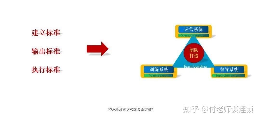 万店连锁:连锁标准化(标准+训练+督导) - 知乎