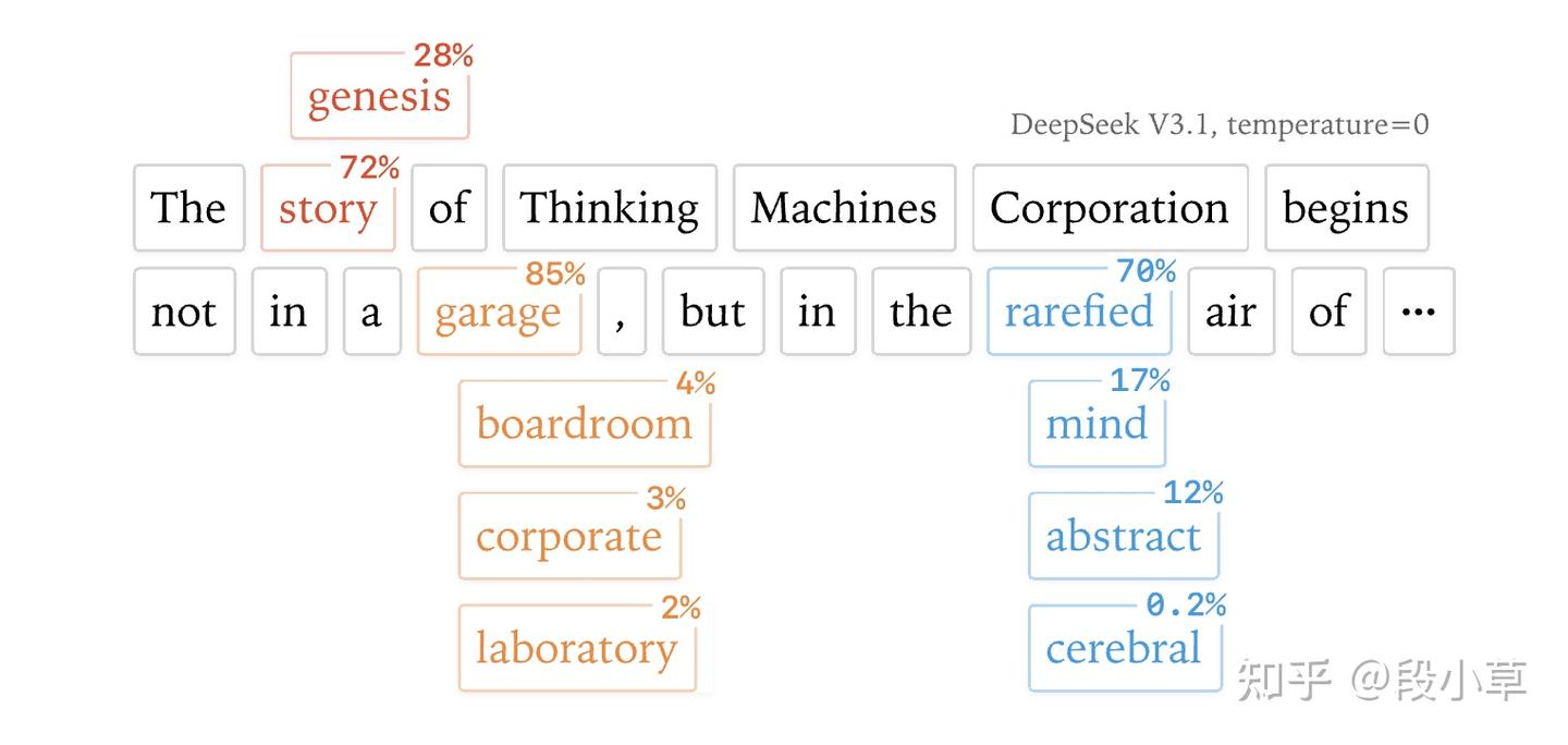 Thinking Machines 首篇重磅文章 | 攻克大语言模型推理中的不确定性 - 知乎