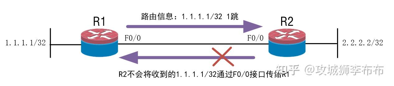 初识RIP路由协议及其防环机制 - 知乎