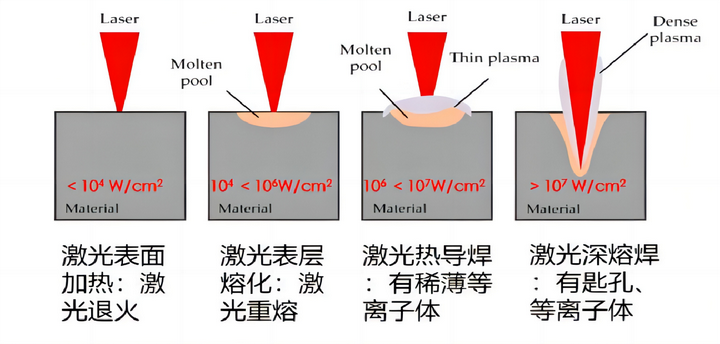 激光与材料作用物态变化与吸收率- 知乎