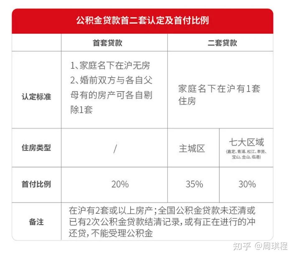 上海买房---公积金贷款那些事！ - 知乎