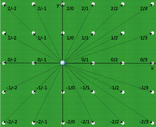 在没有能量损失的理想台球桌上任意击球球是否最终必然进洞