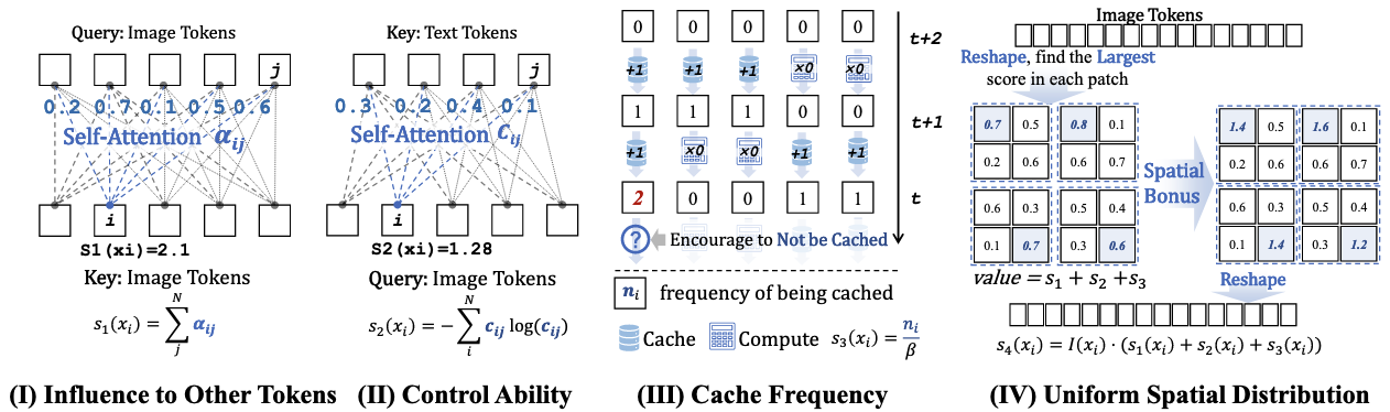 Accelerating Diffusion Transformers with Token-wise Feature Caching - 知乎
