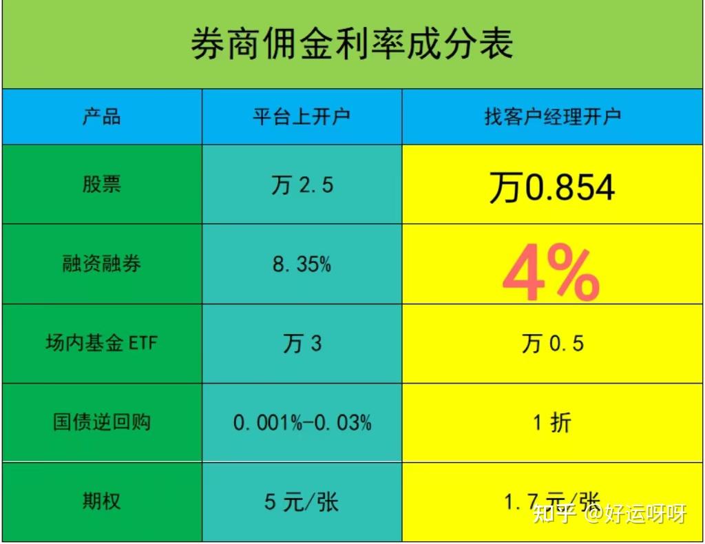 目前融资融券哪家券商利率低?
