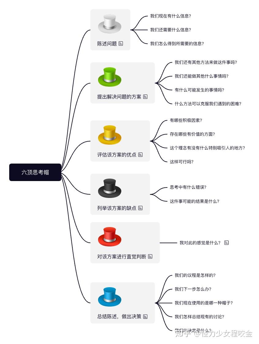 超好用的思维模型之六项思考帽 - 知乎