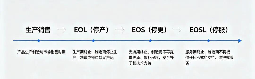 Eolw 还有多少网工,傻傻地分不清EOL、EOS及EOSL? - 知乎