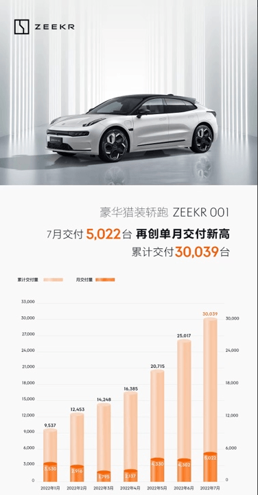 极氪001累计交付突破3万 7月交付5022台 再创历史新高 - 知乎