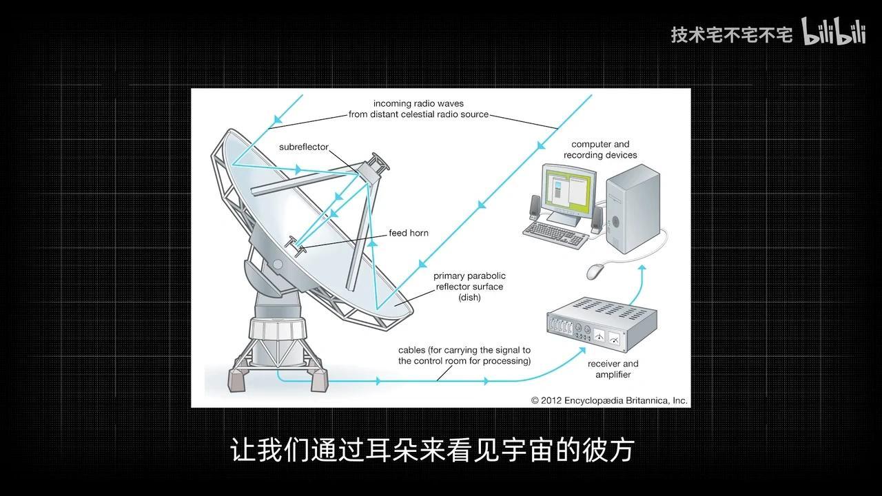 6分钟带你了解射电望远镜和FAST和它的原理 - 知乎