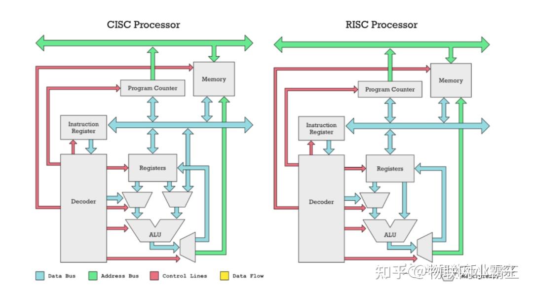 如果说 RISC 的性能不如 CISC,那为什么很多超算是 RISC 架构的? - 知乎