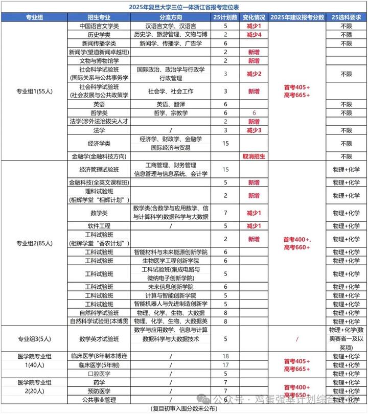 复旦大学2026年三位一体报考全指南及历年真题 - 知乎