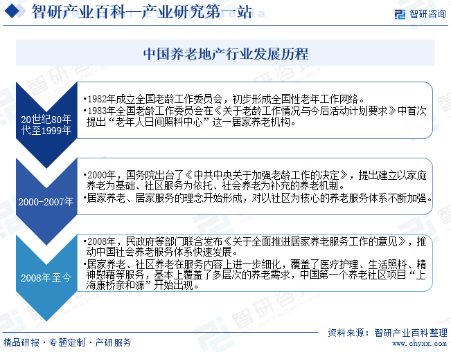 养老地产产业百科(附行业领先企业分析、发展机遇及未来前景预测)智研咨询发布 - 知乎