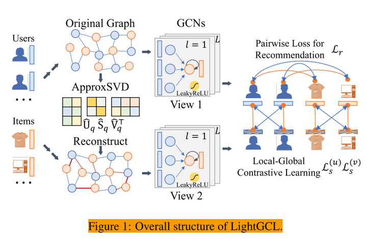 LIGHTGCL: SIMPLE YET EFFECTIVE GRAPH CON-TRASTIVE LEARNING FOR ...