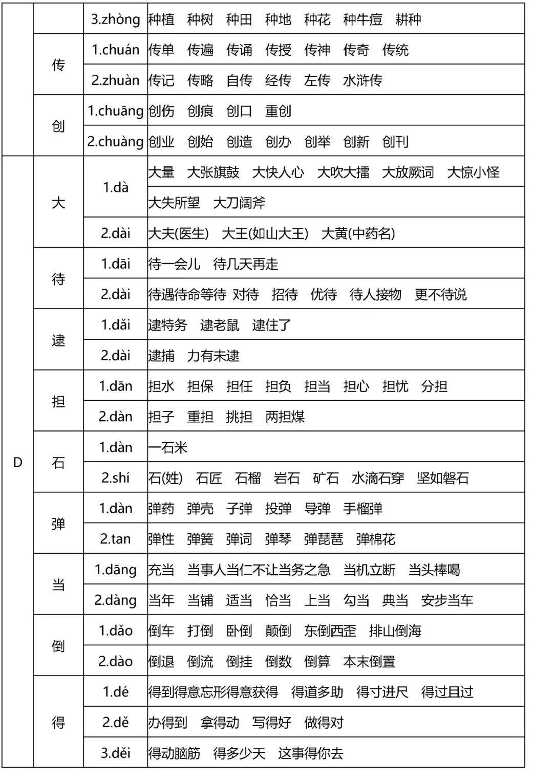 小学语文1-6年级多音字速记表，孩子一定用得到|附多音字造句练习- 知乎