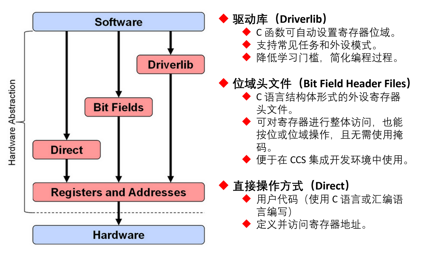 在CCS中实现C2000的Bitfield + Driverlib开发环境配置 - 知乎