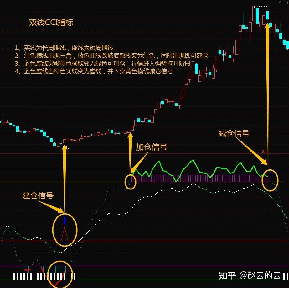 这样设置CCi，同时精准识别长短线周期，极好用！ - 知乎