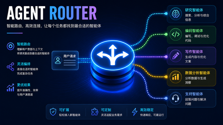 Agent Router Code Agent Router 三大流派全解:从模型路由到多智能体编排 - 知乎