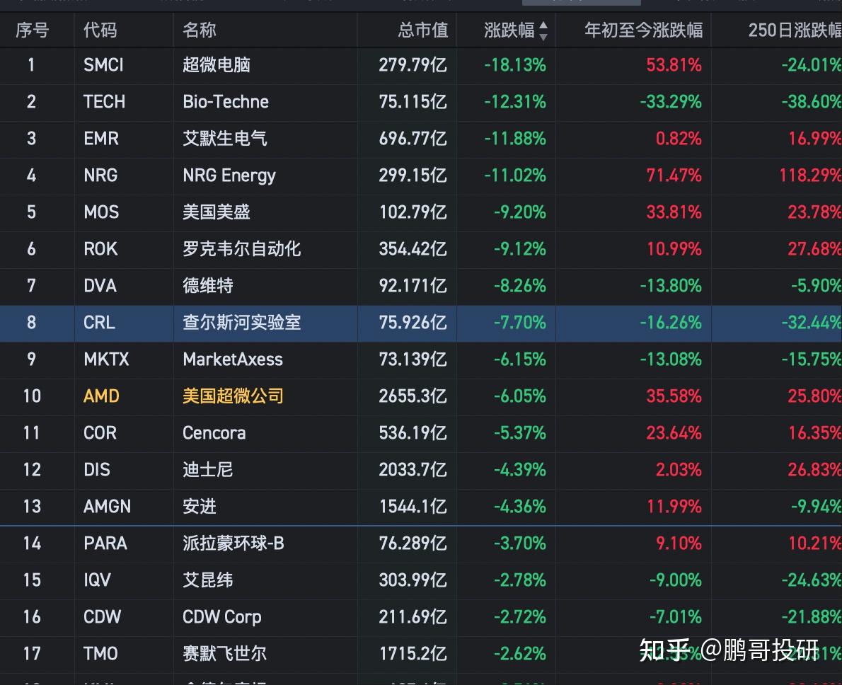 深夜利空！AI龙头业绩暴雷竟然亏损，暴跌6%，美股8大龙头暴跌- 知乎