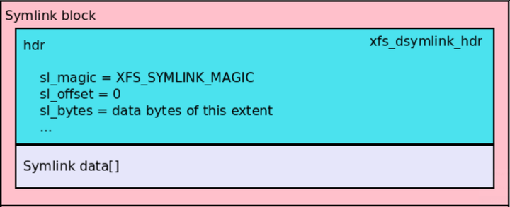 xfs-on-disk-13-inode-datafork-of-symlink-file