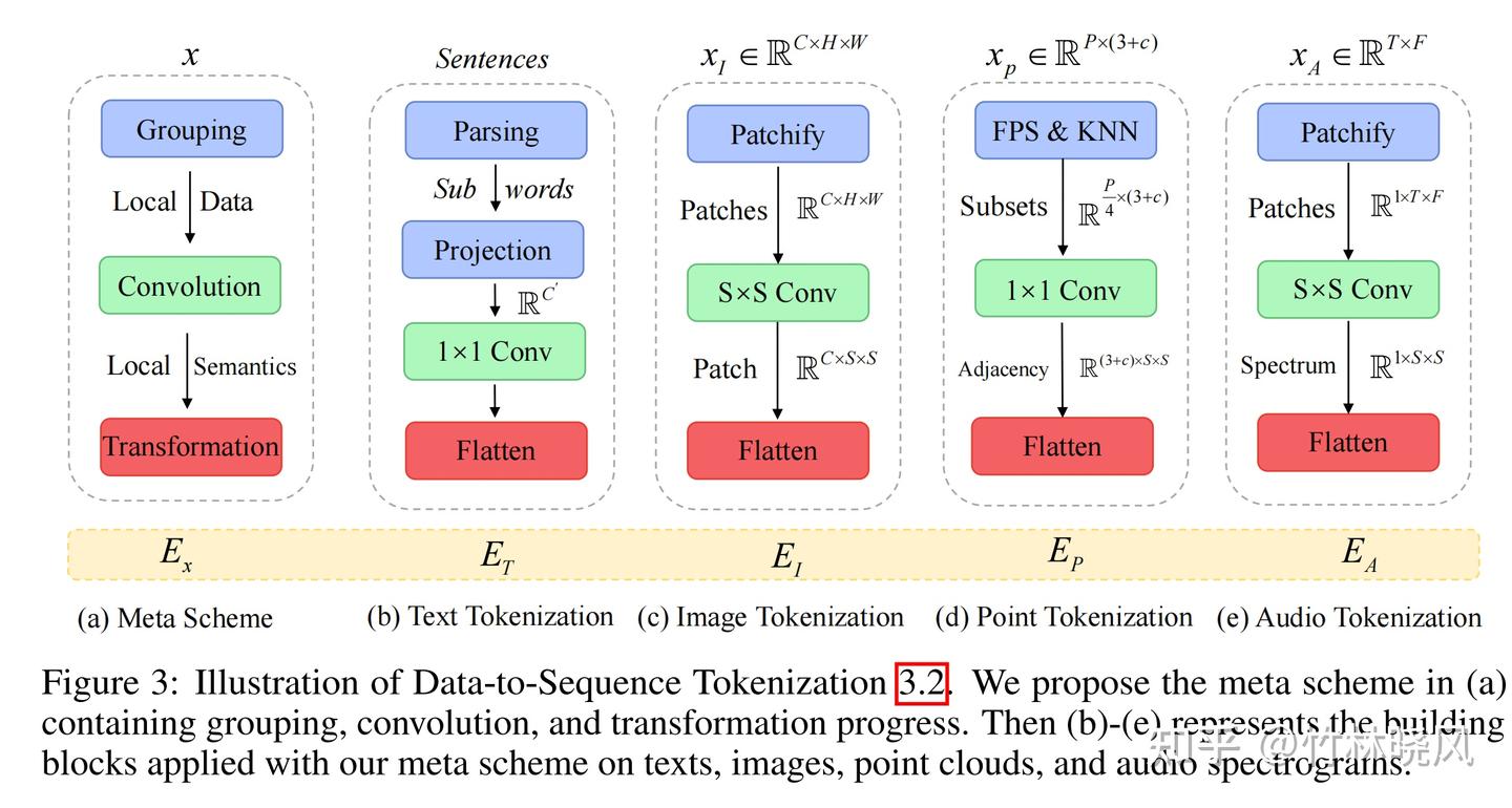 Meta-Transformer: A Unified Framework for Multimodal Learning - 知乎