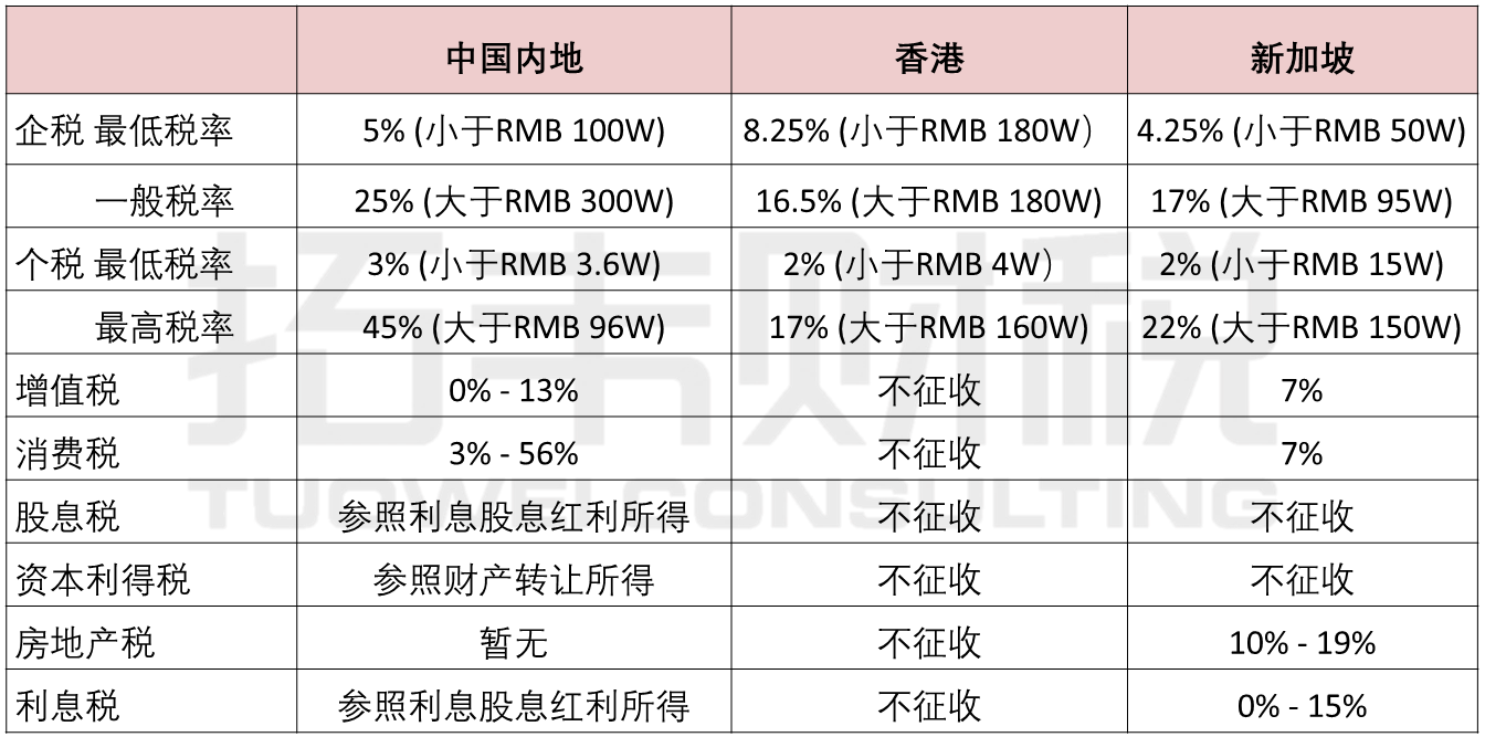 香港VS新加坡，两大避税天堂，到底谁的税更低？ - 知乎