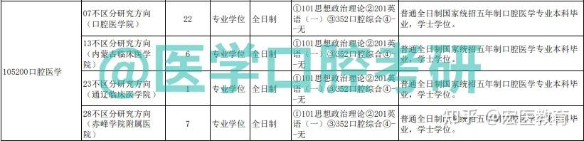 内蒙古医科大学25口腔医学考研的招生录取情况 - 知乎