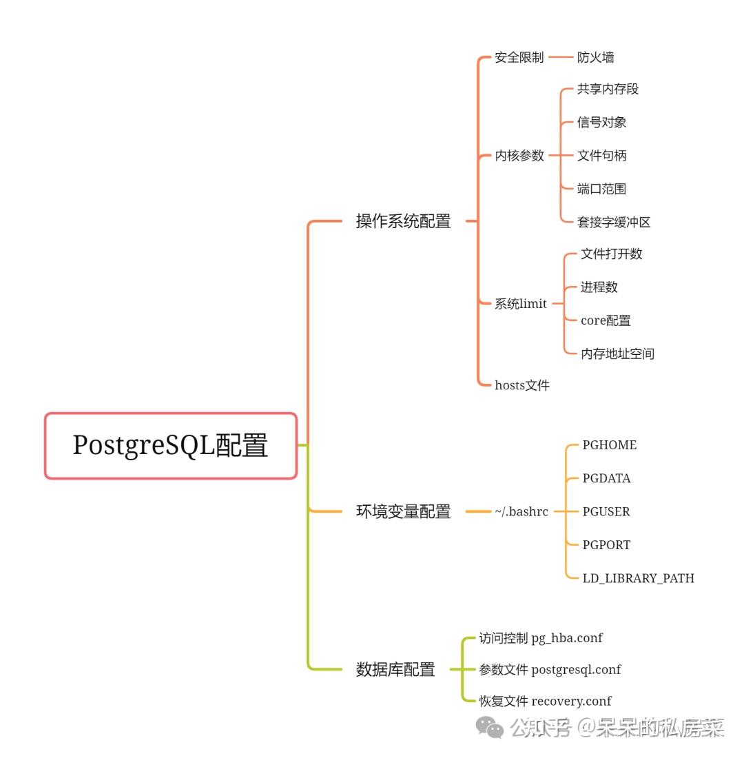 postgresql和mysql，POSTGRESQL和mysql区别语法