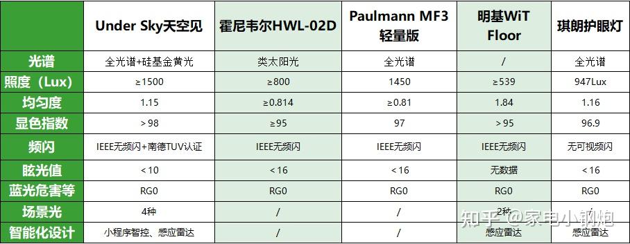 护眼灯超全推荐！Under Sky天空见/霍尼韦尔/柏曼/爱德华医生/明基/琪朗真实测评 - 知乎