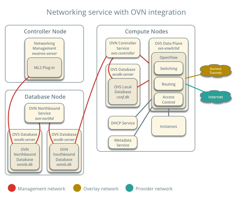 Sdn Oenstack Example OpenStack中SDN泛谈3 (OVN&Dragonflow) - 知乎
