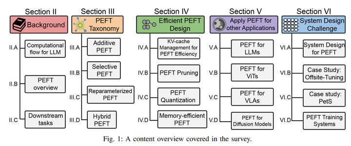 论文笔记--Parameter-Efficient Fine-Tuning for Large Models: A Comprehensive ...
