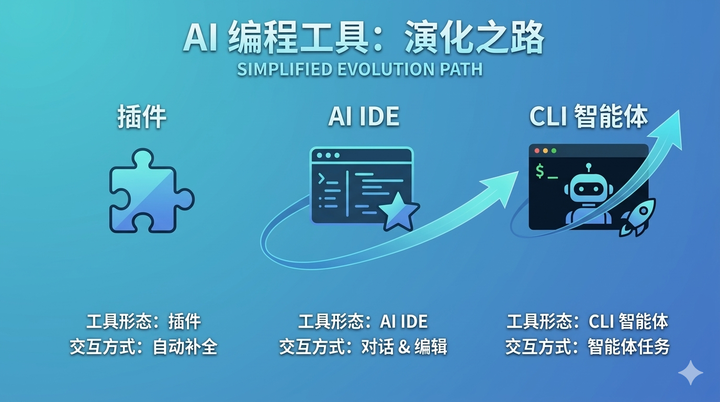 AI 编程工具演进梳理：从 IDE 插件到 CLI Agent，终端为何重新成为开发中心 - 知乎